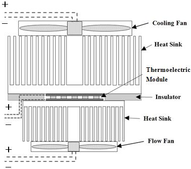 1에서보는바와같이열전소자 (Thermoelectric Module) 를이용한열전냉각시스템 (Thermoelectric Cooling System) 을제작하였다.