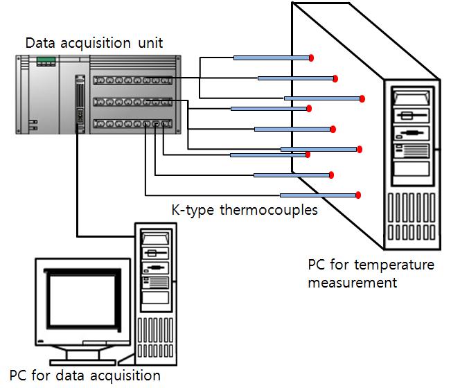 열전냉각시스템을이용한컴퓨터의발열제어에관한연구 2.1.2 컴퓨터내부의온도측정실험본실험에서는열전냉각시스템이사용된컴퓨터와일반컴퓨터의본체내부온도를비교하기위해일반컴퓨터본체내부의온도를측정하였으며, 실험에사용된컴퓨터의제원은 Table 3에나타내었다. Fig.