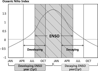 kt &/40 w 31 Fig. 1. Schematic diagram of Oceanic Niño Index for the developing and decaying El Niño. NCEP œw Oceanic Niño index (ONI)ƒ +0.5 C 5 o x ³ w, 0.5 o C 5 ÿ x ³ w.