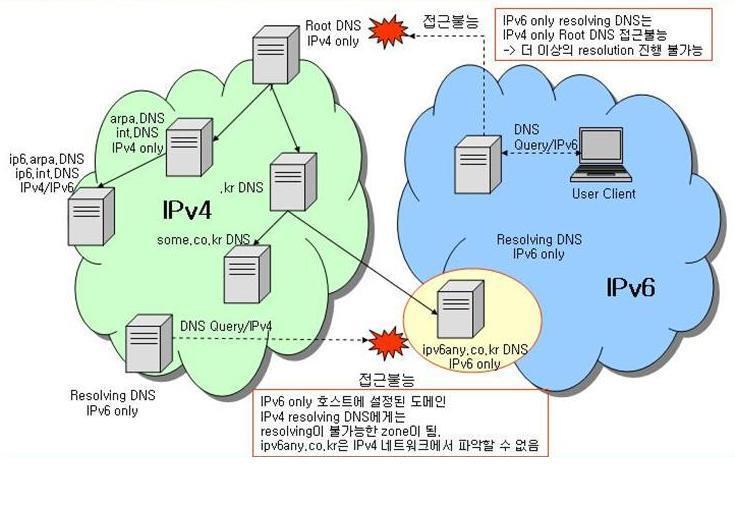 DNSv6 개요 (4) IPv4
