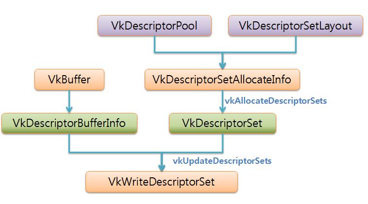 Descriptor Set 생성 Descriptor Set - 준비된 descriptor set layout 및