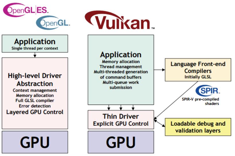 소개 Vulkan - Low CPU overhead,