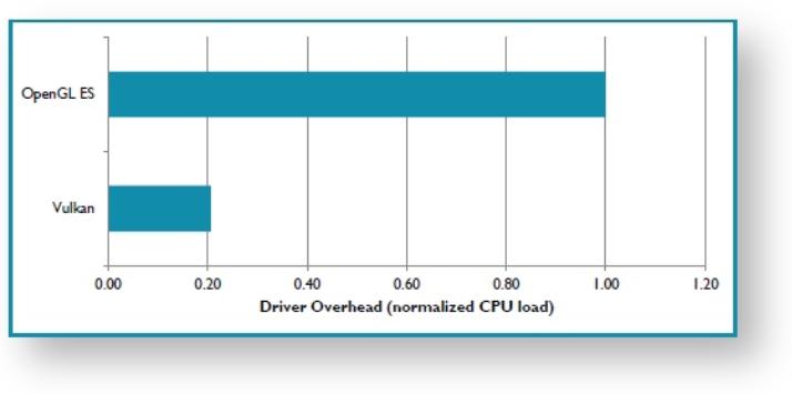Vulkan 특징 Low CPU Overhead - 저수준 API 로써불필요한 CPU