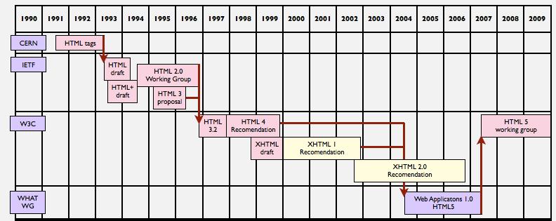 HTML5 & Web App Technology Timeline 2010 2011 2012 2013 HTML5 Working Draft Canavs Web Workers AppCache W3C Web App. Specs.