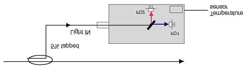 Optical output PD (b) PD (a)