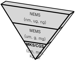 MEMS(Micro Electro Mechanic System) & NEMS(Nano Electro Mechanic System) - MEMS : Micrometer, g(mg) 수준의길이, 하중을조절, 측정, 구성할수있는전자기계체계. - NEMS : Nanometer, ug(ng) 수준의길이, 하중을조절, 측정, 구성할수있는전자기계체계.