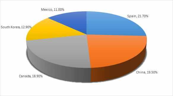 3. 미국내산업용보일러시장의시사점 미국내산업용보일러판매가지속적으로증가할것으로예상되어해외제품에대한수요도높아질전망ㅇ 2016년 10월對美산업용보일러수출상위 5개국은스페인 (21.7%), 중국 (19.5%), 캐나다 (18.9%), 한국 (12.