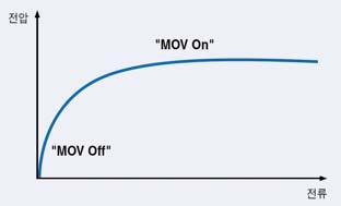 MOV는정상상태에서매우큰임피던스를가지는부품이다. 여기에전압서지가걸리면 MOV의임피던스가급격히낮아지면서서지를부하가아닌다른통로로흘려보내는저임피던스통로가된다. 서지보호기에는막대한전류가흘러도전압이크게상승하지않는다. SPD 의전압, 전류특성곡선 -.