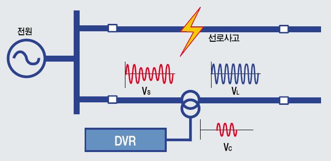 02sec 전자개폐기 공장의대부분모터 계속되면전자개폐기가동작하여전동기가정지한다. 순간전압강하에대한보상대책 (DVR : Dynamic Voltage Restorer) -. 순간전압강하 (Voltage Sag) 는낙뢰와같은자연재해발생에의한보호설비의재폐로동작시나대형모터의기동등에의해가장빈번하게발생하는전압의외란사고. -. 순간전압강하 (Voltage Sag) 에대한보상은전압원인버터형태를취하고있는 DVR을선로에직렬로연결하여부족분의전압을부하에공급함으로써보상.