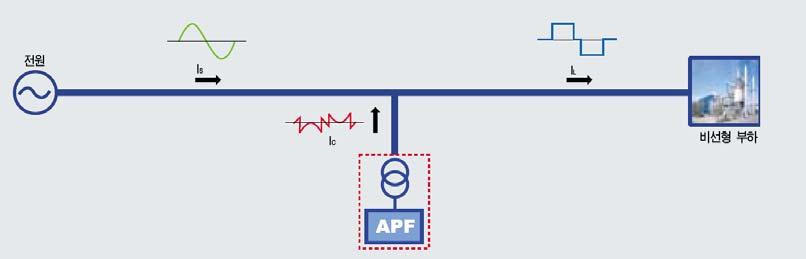 APF( 능동전력필터 ) 특징 1. 고기능무효전력및고조파전류보상 2. 저손실최첨단 IGBT 스위칭소자의사용으로손실을절감 3.