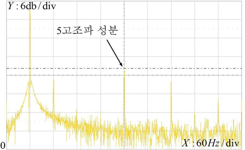 (b) 능동댐핑적용후 (b) Current waveform with active damping method 그림 20 출력전류와 q 축전류 ( 보상전 ) Fig. 20 Output and q-axis current without compensation 그림 18 공진보상전후의실험파형 Fig.
