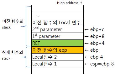 39 / 8 [ 공식 ] 로컬변수 / parameter 를참조하는방법 ebp+c : 2 nd parameter ebp+8 : 1 st parameter ebp+4 : Return Address ebp :