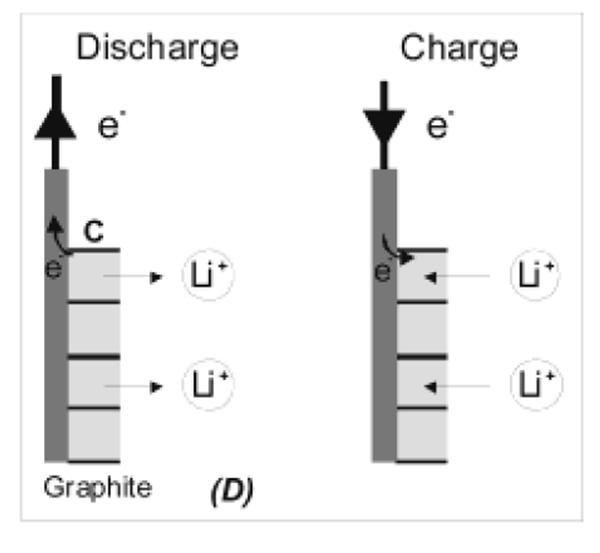 Battery Electrode Reactions Figure D shows a typical electrochemical insertion reaction.