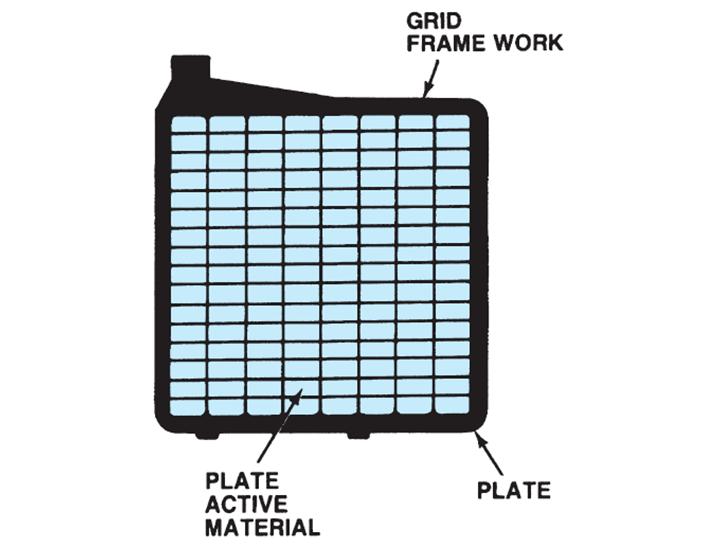 GRIDS Each positive and negative plate in a battery is constructed on a framework, or grid, made primarily of lead. The positive plates have lead dioxide placed onto the grid framework.