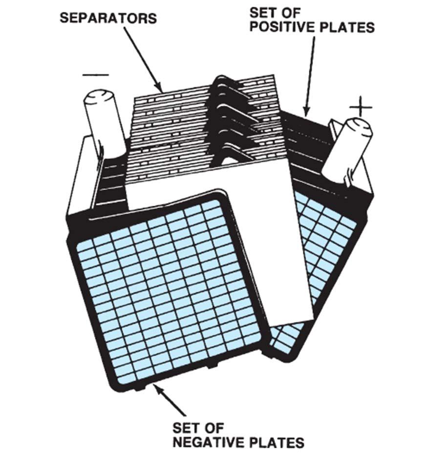 Lead-acid batteries Cells are constructed of positive and negative plates with insulating separators between each plate.