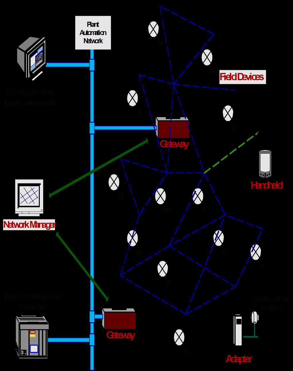 Mesh Network in Industrial Network Self Organizing & Self Healing Wireless Mesh Network 높은 신뢰성 보장 매쉬 네트워크 환경으로 여러