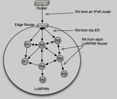 Prefix Dissemination In normal IPv6 networks RAs are sent to a link based on the information (prefix etc.