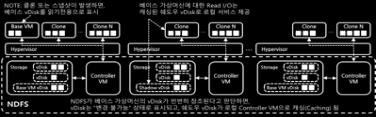 VM VM VM VM VM VM VM 컴퓨팅, 스토리지, 네트워크의분산처리로인한병목구간완벽해소