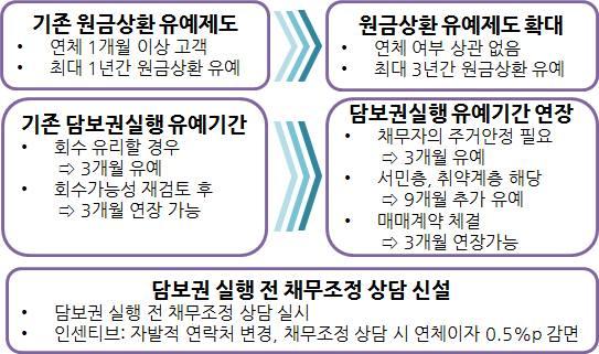 연구보고서 17-1 호 (08.09) [ 그림 8] 한국주택금융공사채무조정 자료 : 한국주택금융공사보도자료 (2017.06.