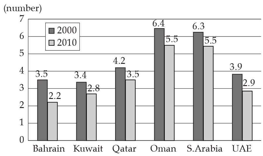 26 Fertility Rate of Gulf Countries, 2000 2010 The graph above shows striking changes in the fertility rate of women in six Gulf countries between 2000 and 2010.