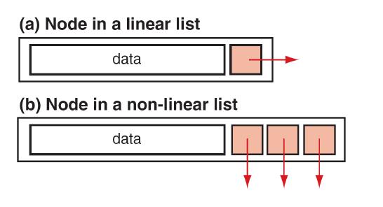 1-12 List Implementations Linked List Node Structures Nodes 연결 List의구현을위한 elements 2가지