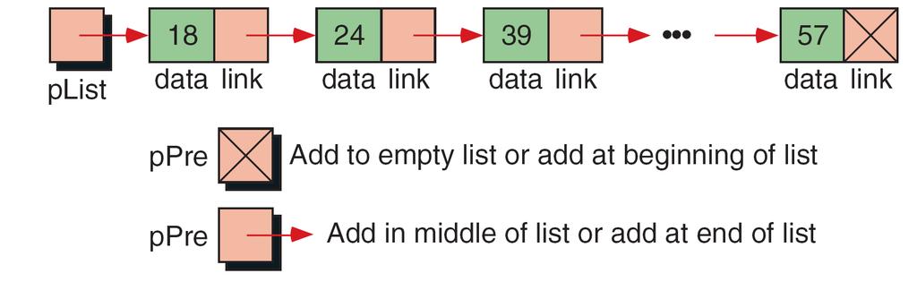 19 Insert a Node Linear 리스트에 node 삽입하기 새로운 node 를위해메모리를할당한다.