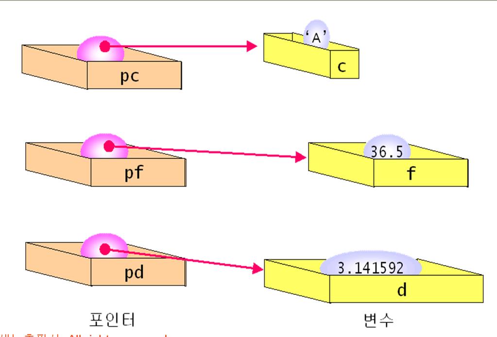 다양한포인터의선언 char c = 'A'; float f = 36.5; double d = 3.