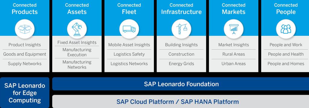 SAP 레오나르도 기업이 IoT 기술을활용해실질적인비즈니스성과를달성할수있도록제품, 자산,