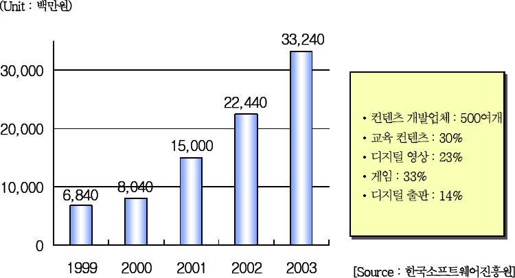 2) 국내 2001년국내디지털콘텐츠산업매출액규모는제작 20,724 억원(60.5%), 서비스지원 9,631 억원(28.1%), 유통 3,899 억원(11.4%) 로합계 34,254억원 (100%) 이다. ( 한국소프트웨어진흥원, 국내디지털콘텐츠산업시장조사 보고서, 2001) 표 5-19는국내디지털콘텐츠산업생산규모및전망을 나타낸다.