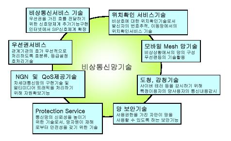 도청, 감청(Surveillance) 기술, 모바일메쉬(Mobile Mesh) 망기술, 위치확 인서비스기술등이있다. 그림 3-5 주요재난통신망기술 라.