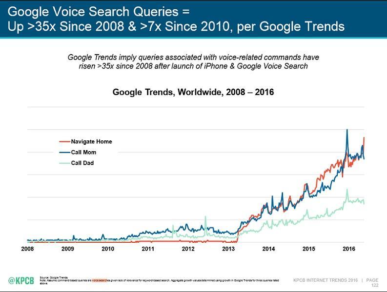 음성인식 AI 비서시장의현황과시사점 [ 그림 1] 2008~2016 음성검색 Google Trend( 전세계 ) 자료 : Kleiner Perkins Caufield & Byers(2016. 5), Google Trend 재인용 스마트폰에시작된음성인식기술경쟁은사물인터넷 ( 이하 IoT ) 의본격확산과맞물려이제우리집안에서본격적으로불붙을전망이다.
