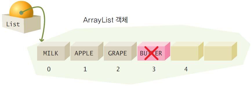 ArrayList 의기본연산 데이터를삭제하려면 remove() 메소드를사용한다.