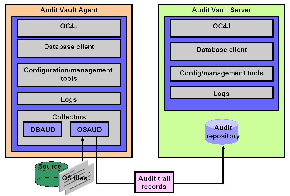 Oracle Audit Vault 감사정보수집기 : OSAUD