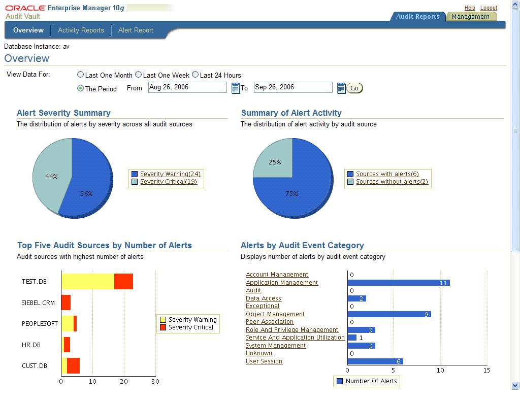 Oracle Audit Vault 실시간감시기능 Audit Vault 서버 AV Auditor Dashboard 제공 경보발생기준설정 Audit alerts Audit Policy System
