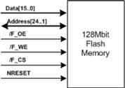 제품사용하기 3.18 Flash Memory (Option) 1) 구성본장비에서는휘발성을가진 SRAM과는달리비휘발성의 Flash memory를사용할수있도록구성하고있습니다. Flash Memory는 128Mbit의용량을가진 Intel Embedded Flash Memory를사용하고있습니다.