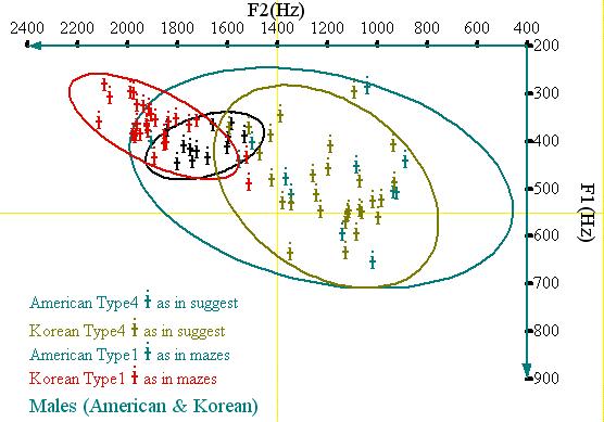 한국인영어학습자와영어원어민이발화한영어약화모음에관한연구 49 그림 5. 한국인과미국인남성들의유형 1 과 2 의포먼트산점도 Figure 5. Formant scatter plot for types 1 and 2 by Korean and American male speakers 그림 7. 한국인과미국인남성들의유형 1 과 4 의포먼트산점도 Figure 7.