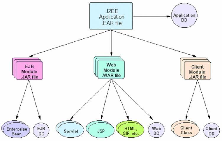 2-a. J2EE 표준