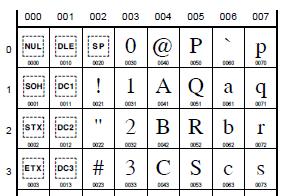 4. Unicode 구조 Unicode 의기본개념 간단히말하자면 Unicode 는전세계의문자에특정번호를매겨서테이블로만 들어두겠다는것입니다. 새로운문자가추가된다면그저새로운번호를매겨주 면됩니다. 이번호를코드포인트 (Code Point) 라고부릅니다. 코드포인트표기는 U+0041 과같이합니다.