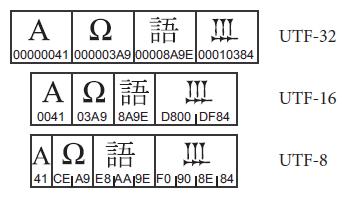 5. Unicode 인코딩 Unicode 인코딩이란 Unicode 문자에매겨진정수숫자 (= 코드포인트 ) 가일련의바 이트로어떻게표현되는가하는것입니다. Unicode 에서는서로다른 3 가지인코딩, UTF-32, UTF-16, UTF-8 을제공합니다.