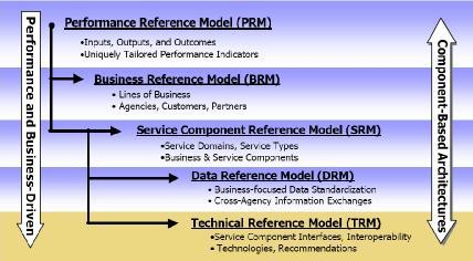 EA Reference Model (FEAF) FEAF