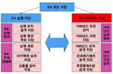 EA Governance 지침
