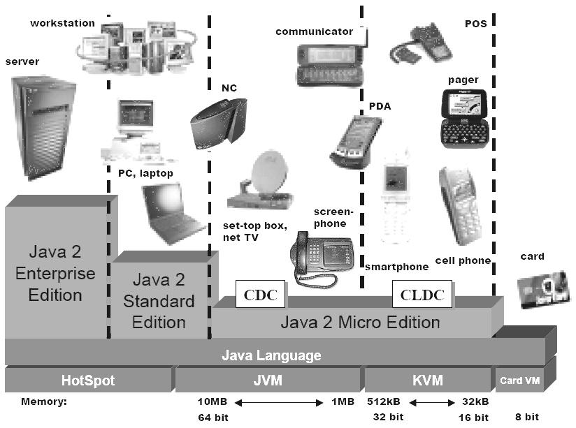 Java 종류 자바기술 J2SE