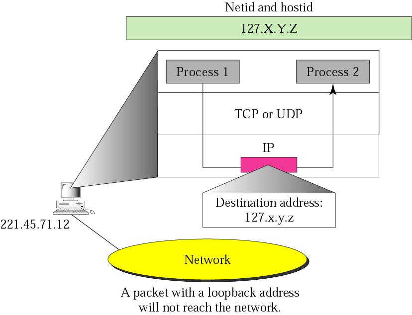 Loopback Address 첫번째바이트가 127 인 IP 주소 소프트웨어시험용