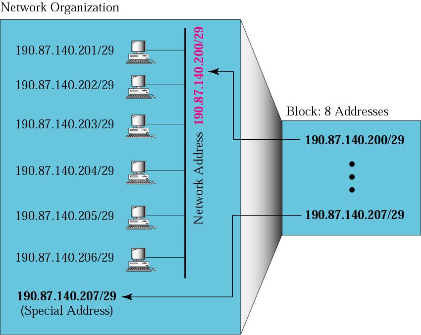 Example : Classless Addressing Q: Find the block if one of the addresses is 190.87.140.202/29. A: 202 = 11001010. The first address is 190.87.140.200/29.