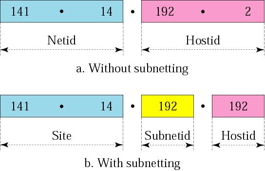 Subnetting Each LAN assigned subnet number Site looks to rest of