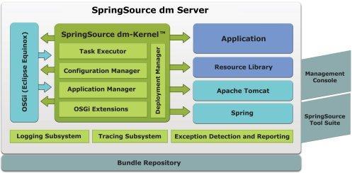 Performanc e Monitor Spring Enterprise WLS, WAS JBo ss SpringSource dm Server SpringSource tc Server Openview,