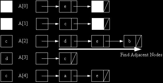 인접행렬 그래프순회의효율 주어진노드에인접한모든노드를찾기위해서그노드를행번호로하는행전체를스캔 O(V). 모든행을스캔 O(V 2 ).