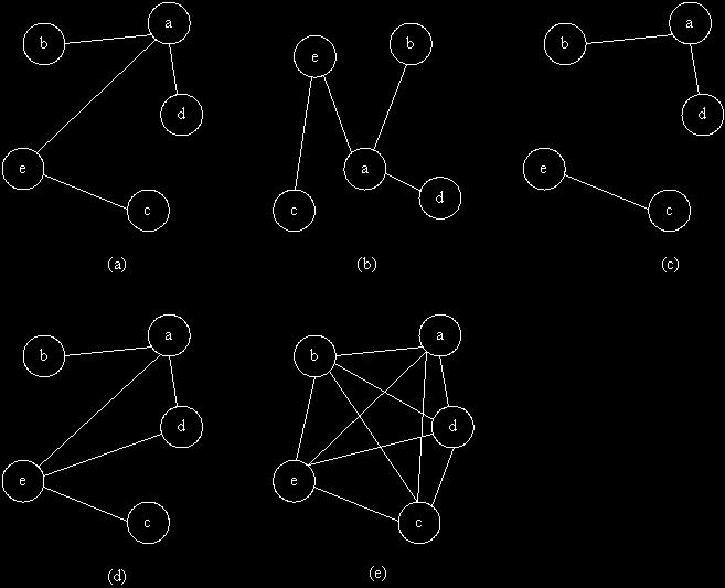 그래프용어 연결그래프 (Connected Graph), 절단그래프 (Disconnected Graph) 완전그래프 (Complete Graph) 트리 (Tree) :