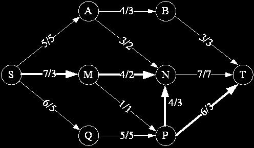 역방향간선 (Backward Edge) 네트워크플로우 개념적인간선의방향을 S-M-N-P-T 로. N-P 사이의개념적흐름은실제흐름과반대. S-M-N 사이의최소슬랙은 2. 소스에 2 를더부르면 S-M 이 7/5 로, M-N 이 4/4 로증가. 그런데이렇게되면노드 N 이문제.