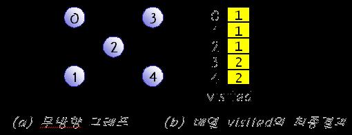연결성분 최대로연결된부분그래프들 DFS 또는 BFS 반복이용 DFS 또는 BFS 탐색프로그램의 visited[v]=true; 를 visited[v]=count; 로교체 void